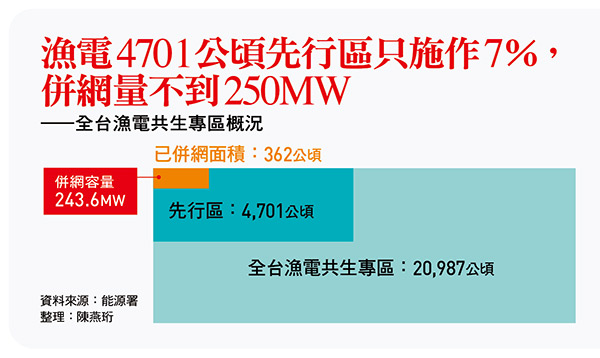 漁電併網量