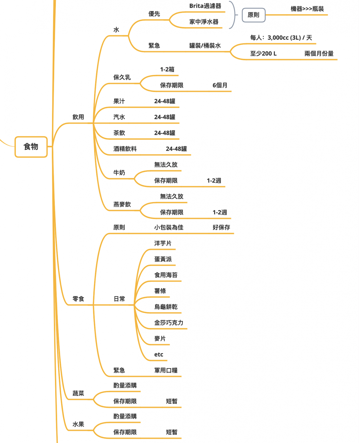 三級警戒搬物資 先看 採購清單心智圖 達人 用3原則盤點生活起居 食物與藥品