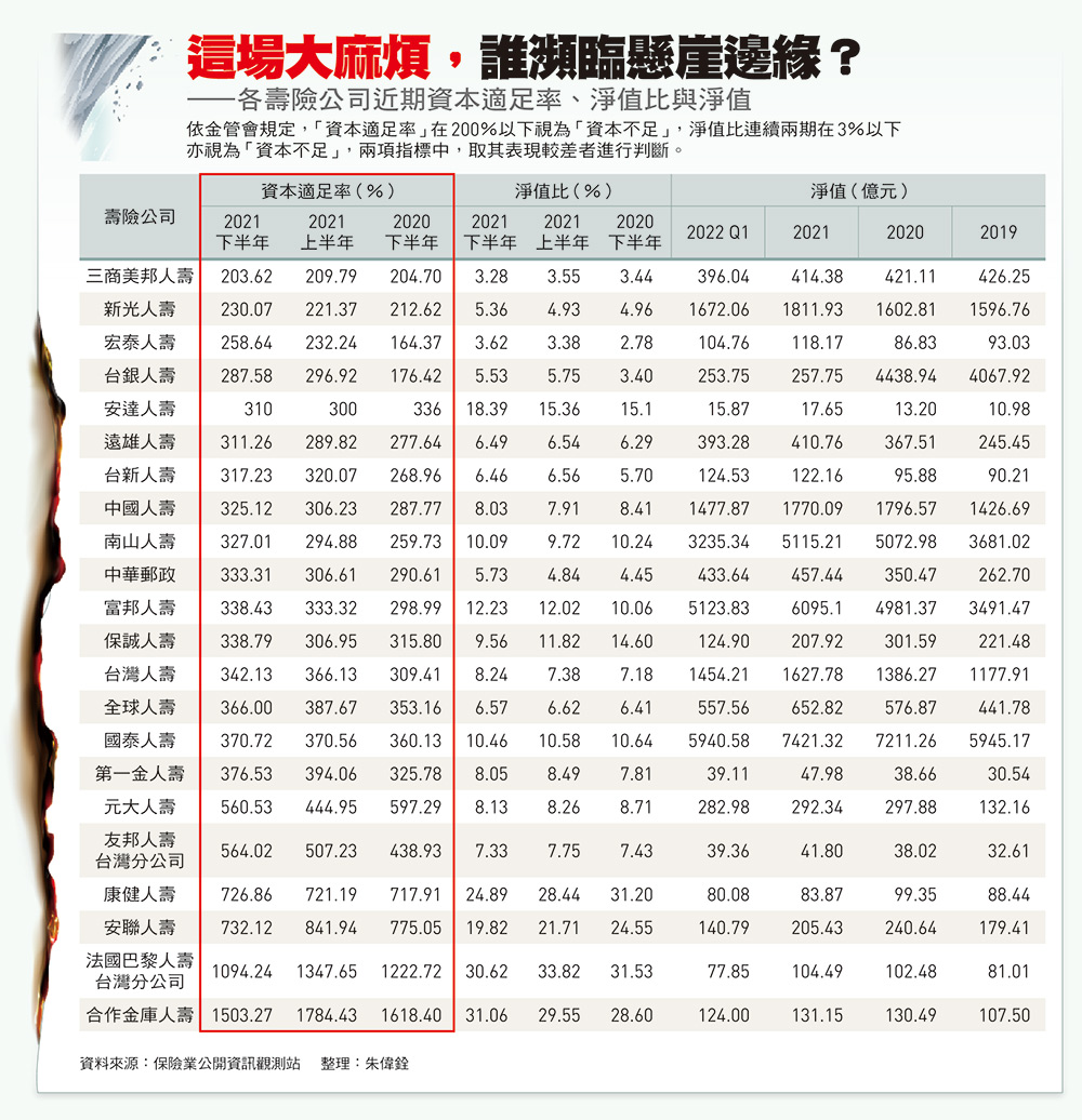 比防疫險更猛烈！美國強升息，逼出台灣壽險業大麻煩...一張表看21家壽險公司，哪幾家瀕臨懸崖邊緣？ - 今周刊