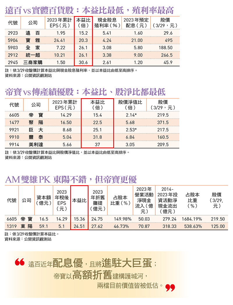 本益比低、殖利率高、新題材點火兩萬點免驚價值投資達人口袋名單出列- 今周刊