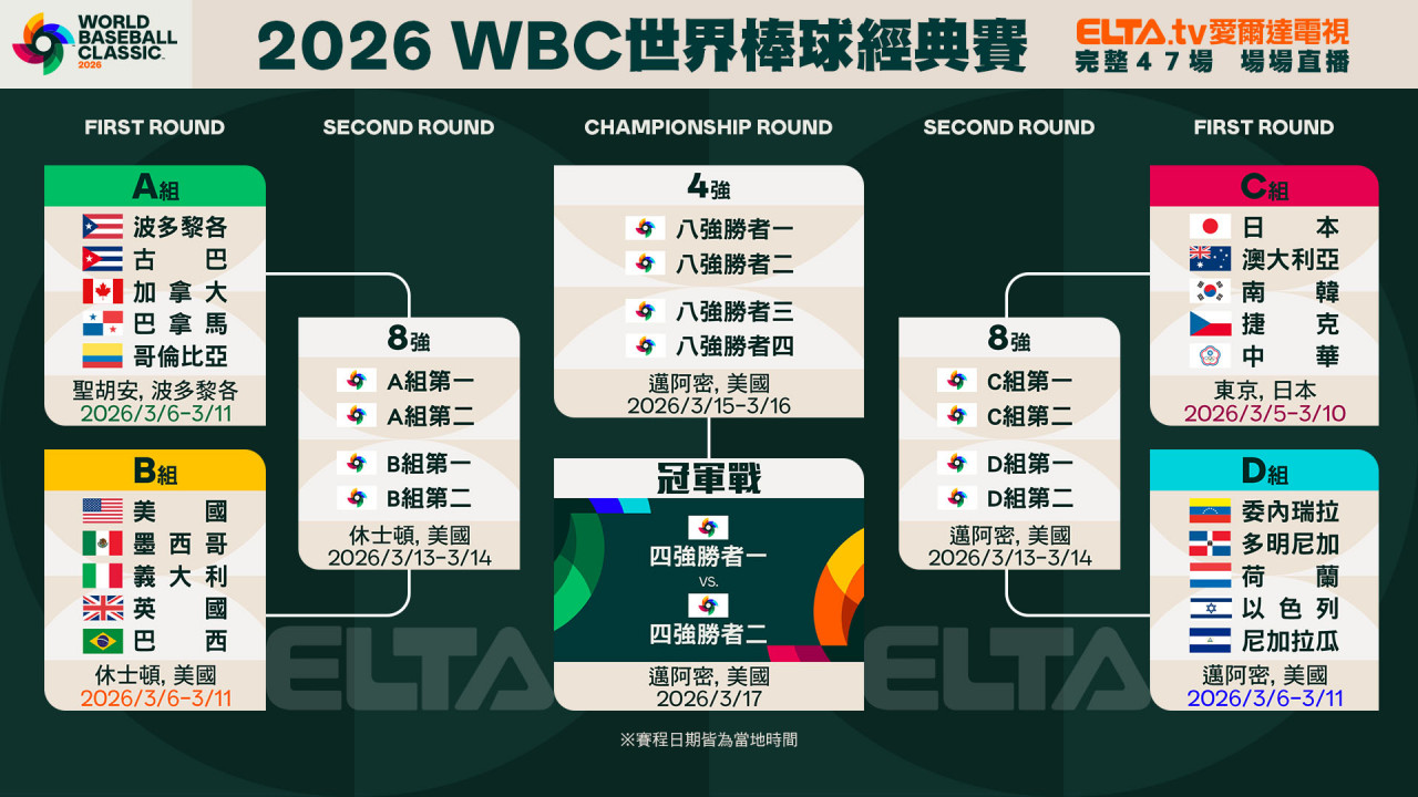 2026 WBC經典賽》43人集訓名單！115海外售票資訊、購票網站、台灣隊賽程…門票600元起、座位圖攻略- 今周刊