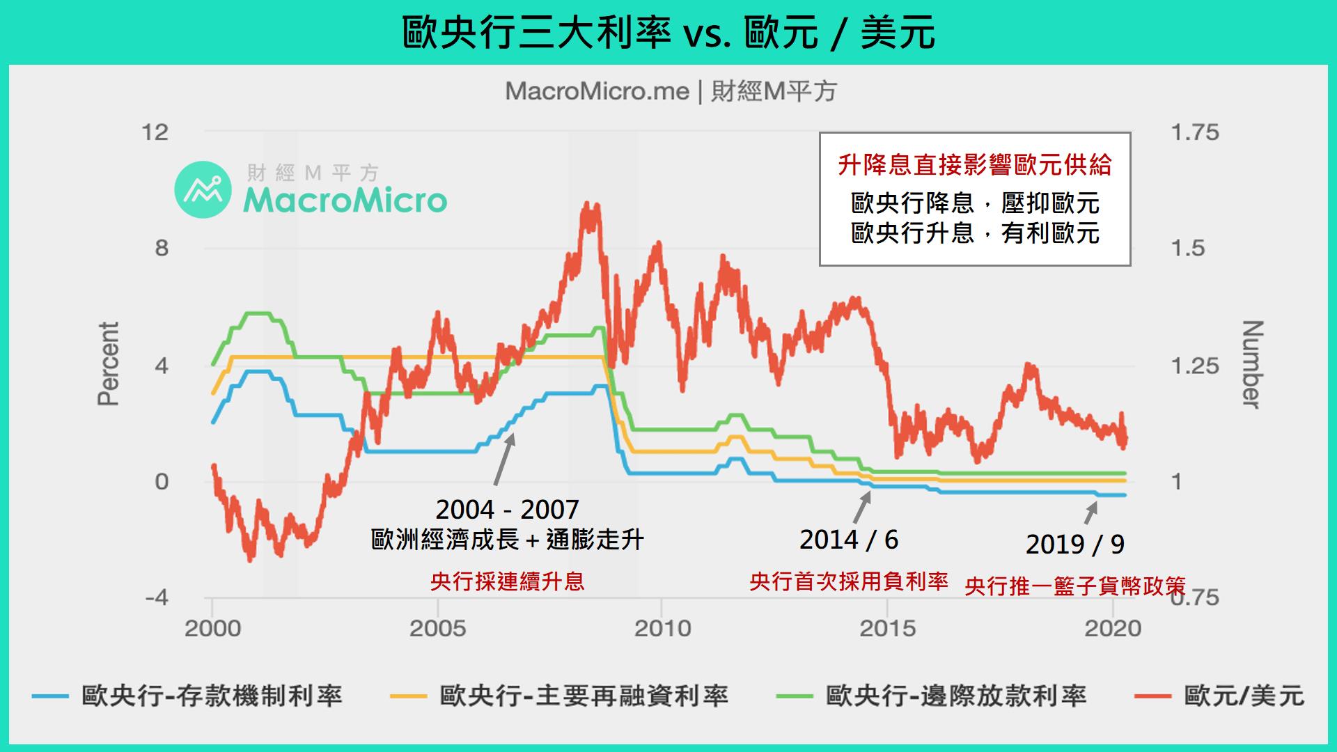 4張關鍵圖表掌握重點一文看懂全球第二大流通貨幣－歐元- 今周刊