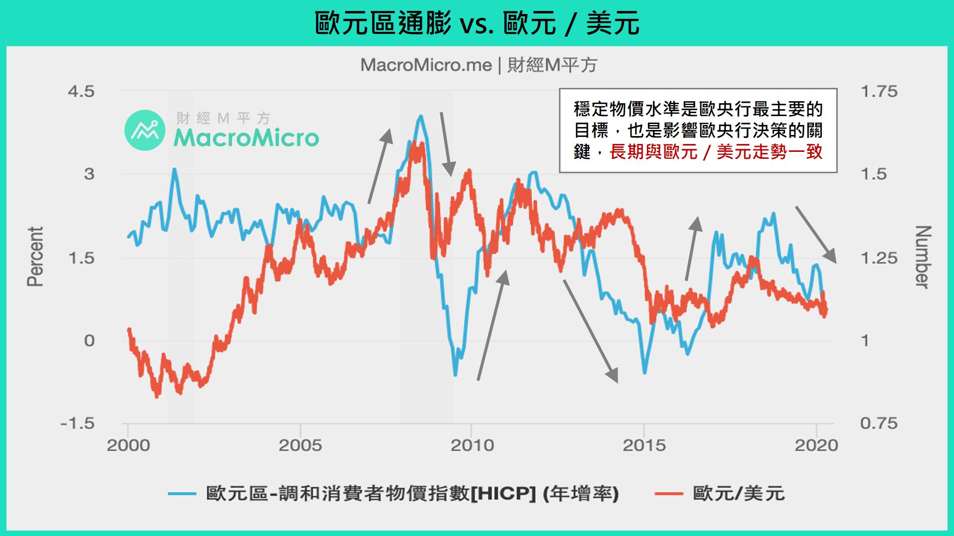 4張關鍵圖表掌握重點一文看懂全球第二大流通貨幣－歐元- 今周刊