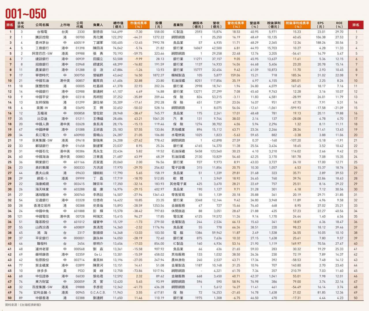 排名分析》整體呈現「排名躍升、市值卻衰退」的奇特景象資本市場找尋新方向「互聯網下、新能源上」趨勢成形- 今周刊