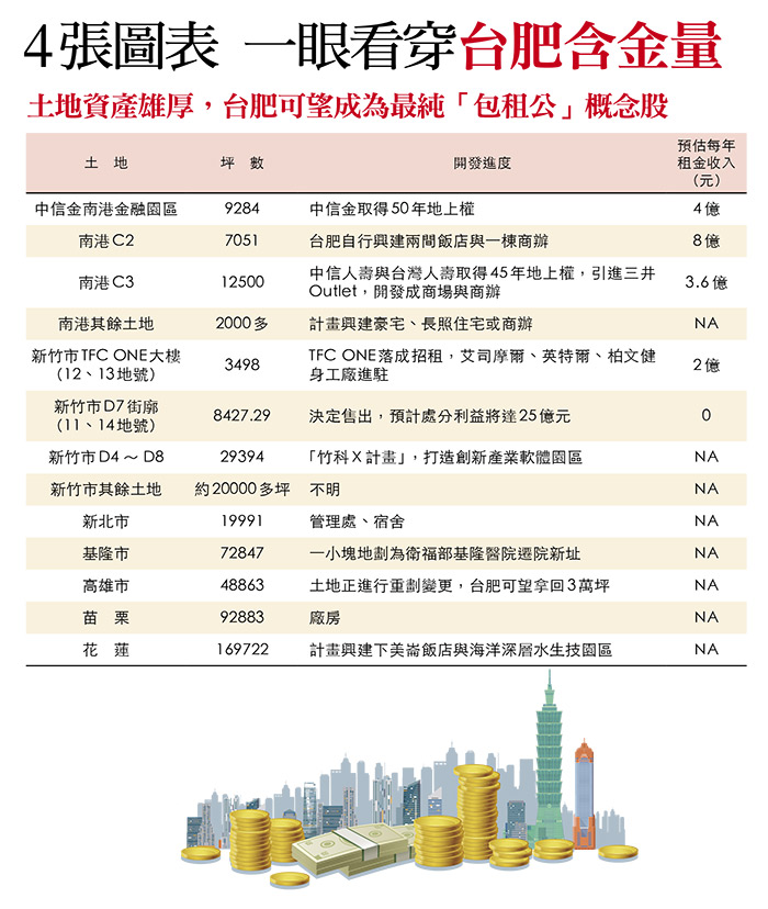 壟斷行業巨頭＋高級包租公傅大戶教你看懂台肥深度價值- 今周刊