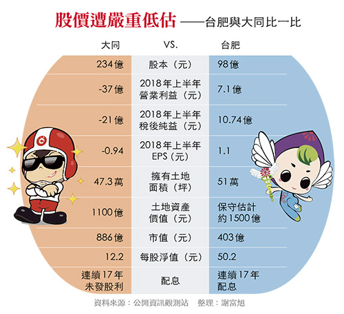 今周刊 壟斷行業巨頭 高級包租公傅大戶教你看懂台肥深度價值 今周刊