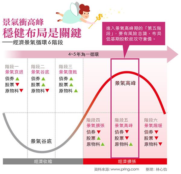 今周刊 學會挑睡美人股每年賺3成 今周刊