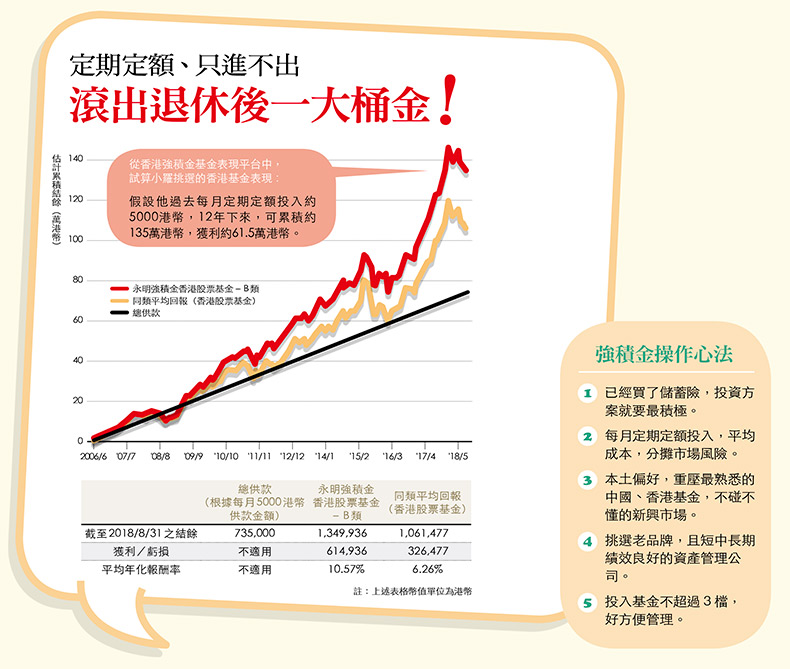 定額投資