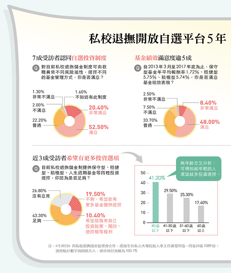 今周刊 改制後每月多領一倍私校退撫夠穩公校教授也心動 今周刊