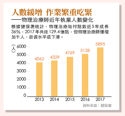 今周刊 醫療體系下利潤最大化的受害者 物理治療師的悲歌 今周刊