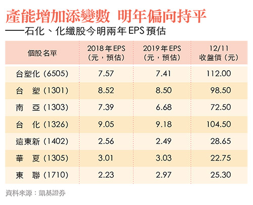 石化、化纖股今、明年EPS預估