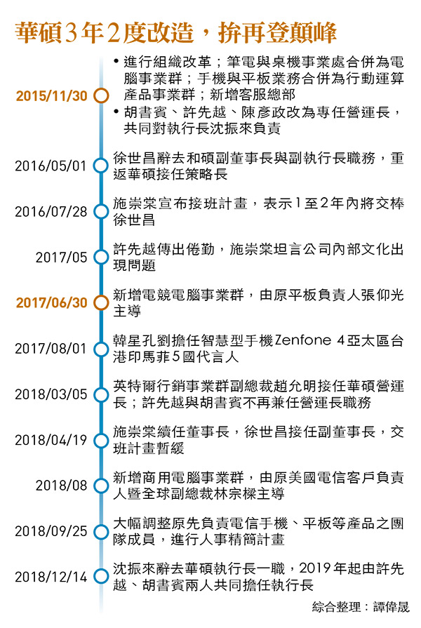 今周刊 華碩雙頭領導震撼彈下一步將邁向aiot 今周刊