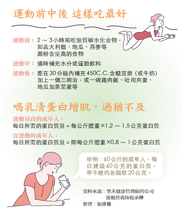 今周刊 運動前後更要吃 適量攝取澱粉及碳水化合物有助增肌減脂 今周刊