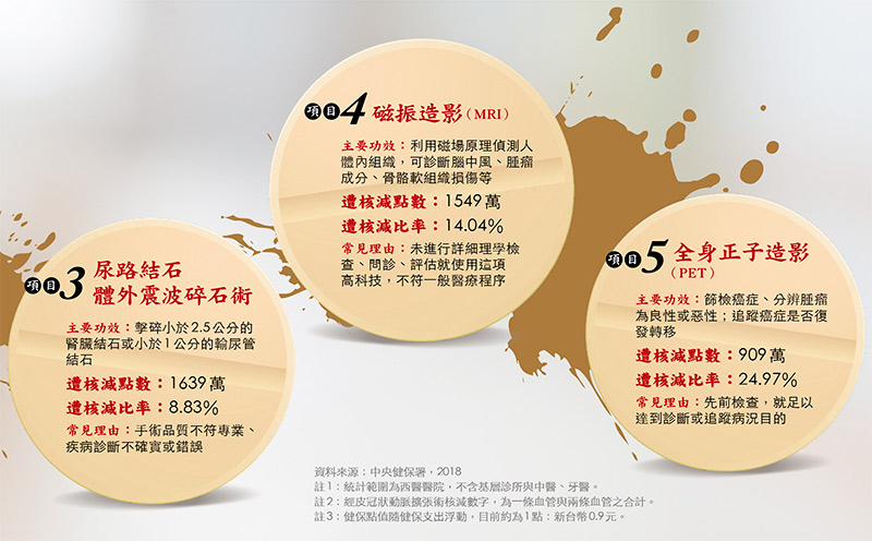 過度醫療5大熱點