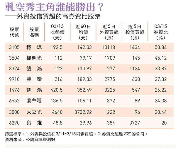 今周刊 投資理財 股市 軋空大戲誰是主角 高券資比股最有戲 今周刊