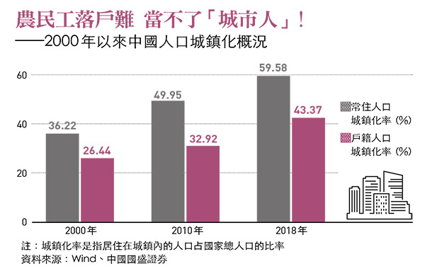 中國改革戶籍制度低端人口問題可望解套- 今周刊