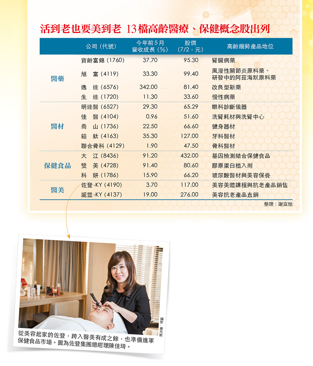 高齡醫療、保健概念股夯「不老商機」躍上生技新主流- 今周刊