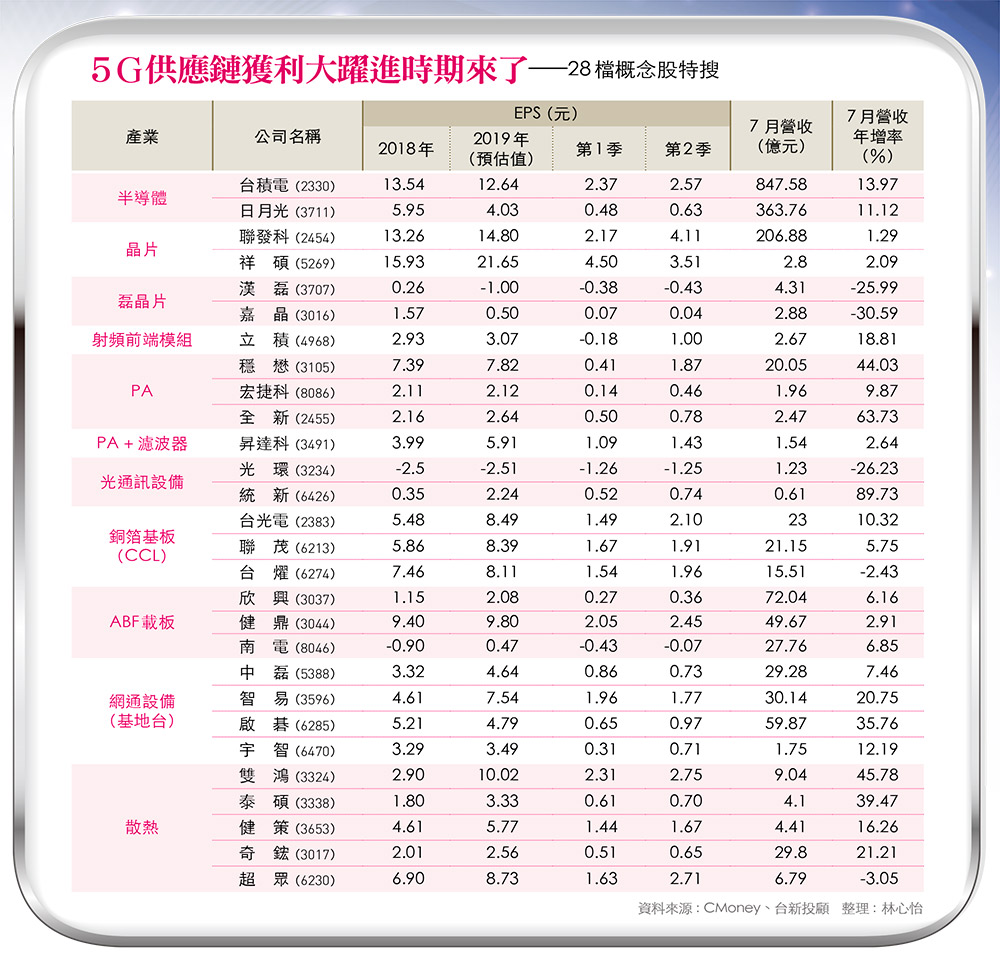 今周刊 功率放大器 網通到散熱 5g概念股投資全攻略 今周刊