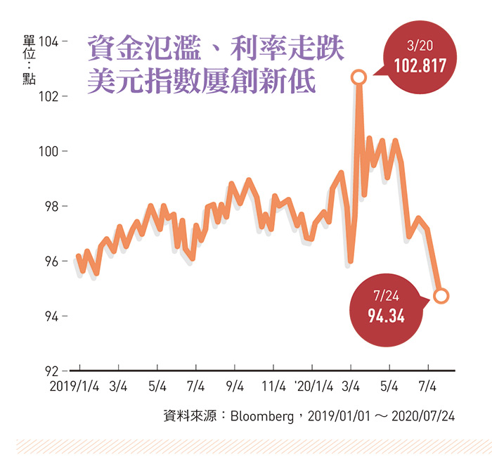 美元指數
