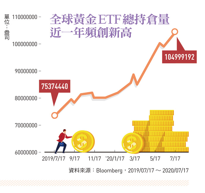 全球黃金ETF總持倉量
