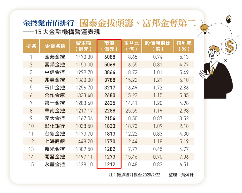 30年一覺金融夢- 今周刊