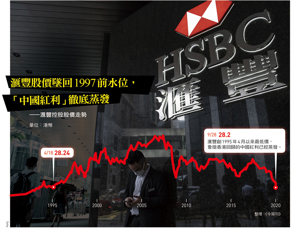 滙豐捲入反送中風暴、還遭中美英圍剿這間155年老店這次能平安下莊嗎？ - 今周刊