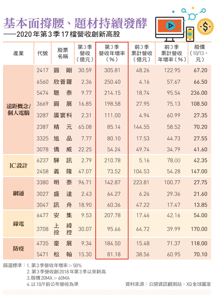 概念股