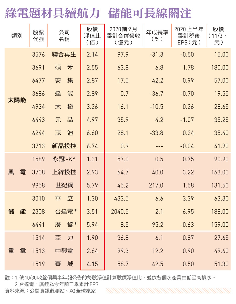 政策加持迎轉機儲能股成綠電明日之星－ESG永續台灣