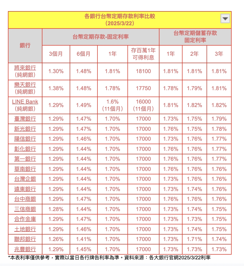 各家銀行台幣定存利率比較：哪間定期儲蓄存款利息高？100萬一年利息有多少？ - 今周刊