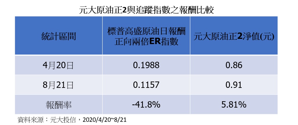今周刊 原油站上40美元 為何元大s P原油正2 Etf市價卻越跌越低 這3個理由是關鍵 今周刊