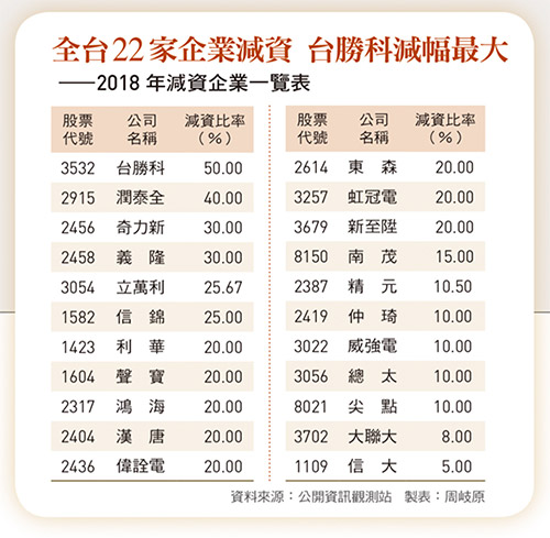 減資
