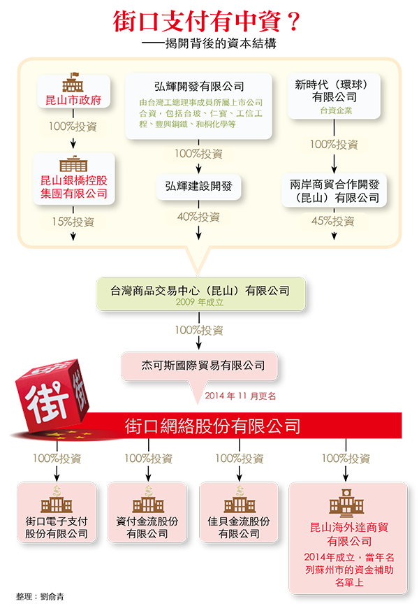 今周刊 街口支付真有中資撐腰 一張圖看懂 今周刊