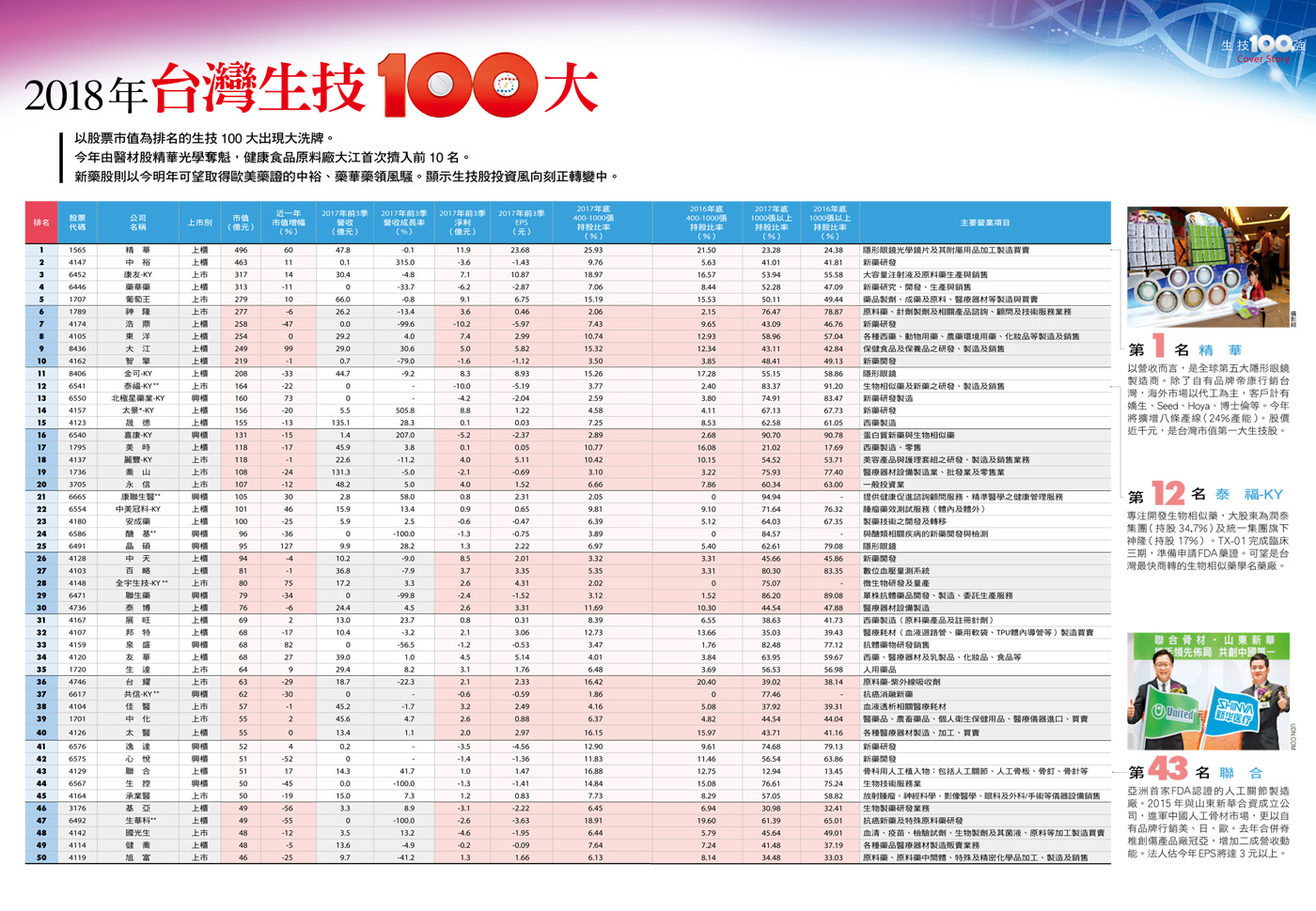 生技100強關鍵報告- 今周刊