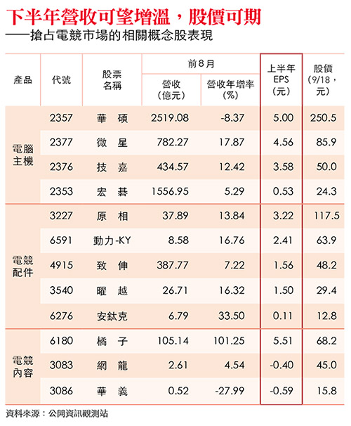 今周刊 電競搶商機12檔概念股迎旺季動能 今周刊