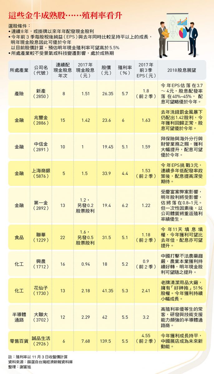 2018存股新攻略高息好股這樣挑- 今周刊
