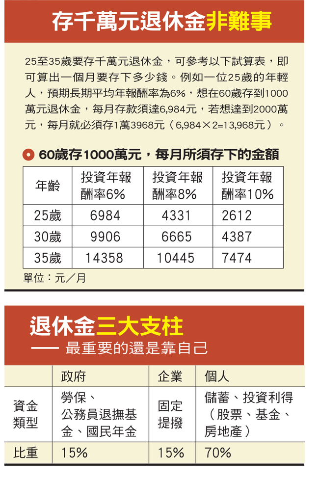 退休金規劃