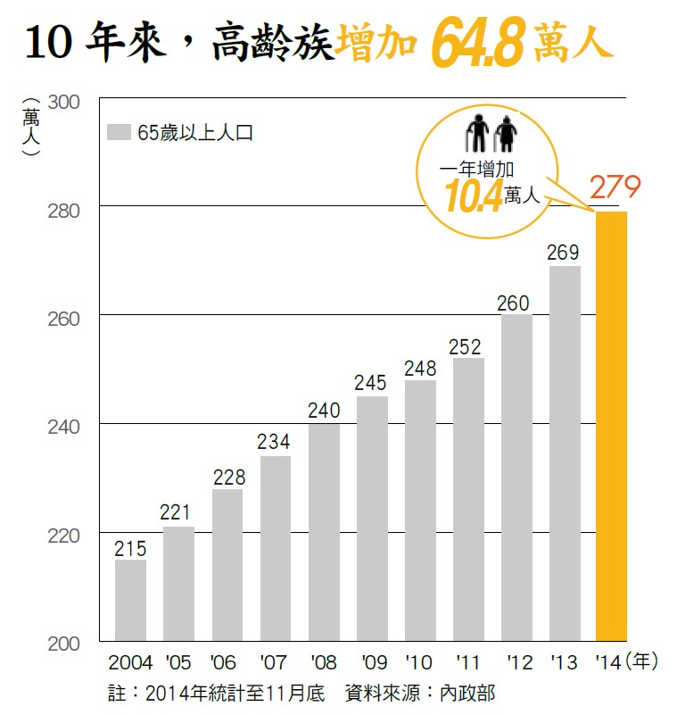 台灣高齡化