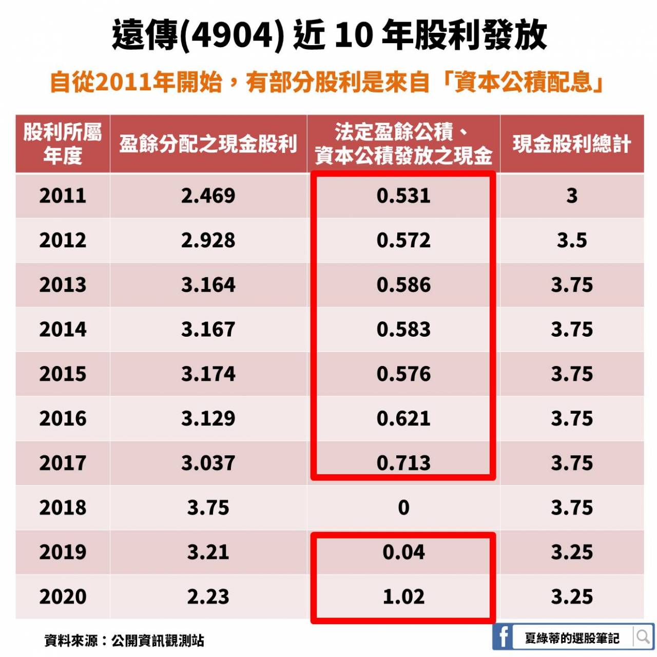 連續10年現金股利超過3塊 為何他卻說遠傳 4904 不適合存 存股族要懂的5個小細節 今周刊