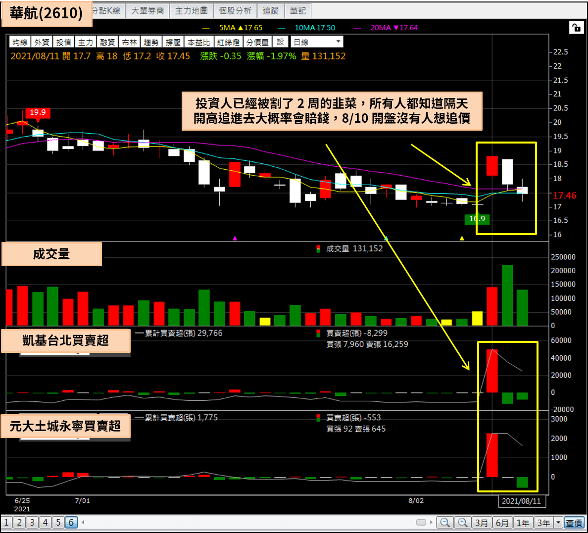 華航(2610)、長榮航(2618)雙雙漲停卻沒人追...追高熱浪消停！台股陷入震盪盤你該懂的事- 今周刊