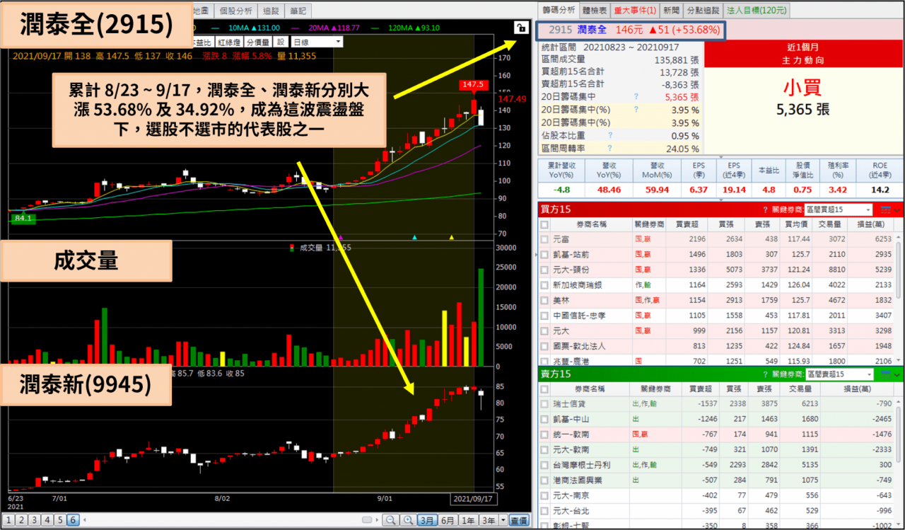 今周刊 8 9月台股選股不選市 潤泰全 2915 單月狂飆53 異軍突起的黑馬還有這一支 今周刊