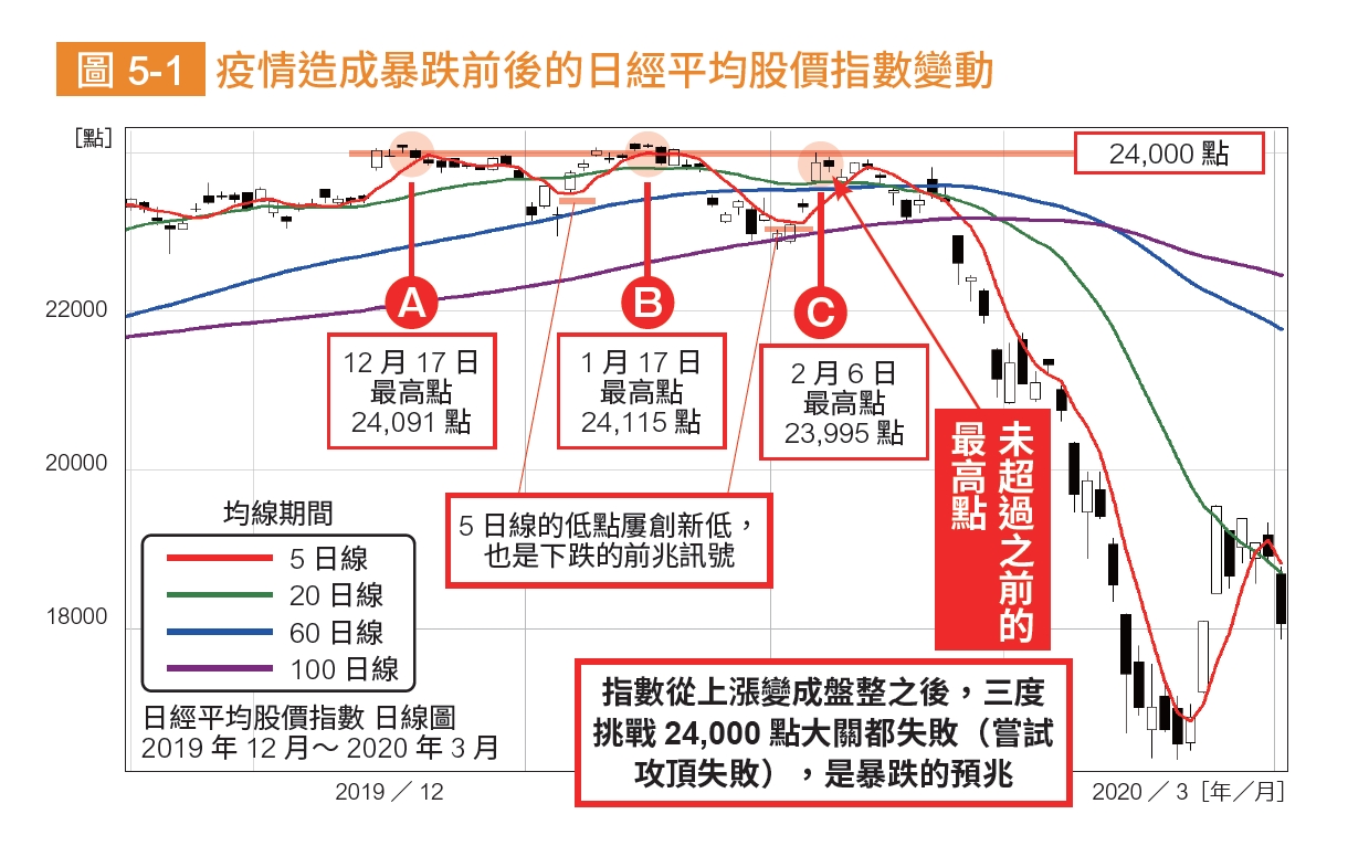 股市暴跌和暴漲時最好賺！40年交易經驗日本股神：2張圖教你掌握「暴跌的前兆」 - 今周刊
