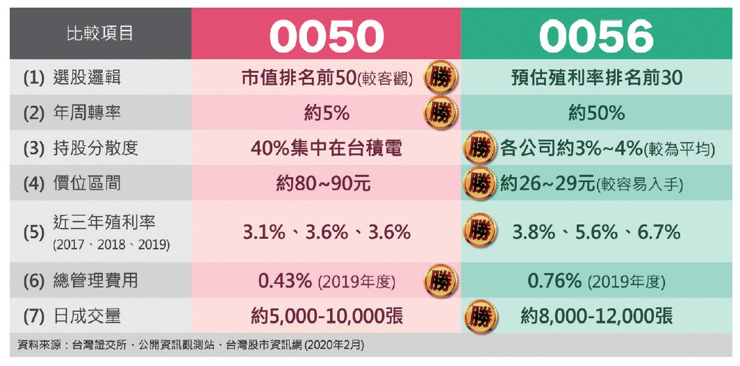 今周刊 存股該買0050還是0056 一張圖比較7大關鍵 你也可以這樣兼賺 價差 和 股利 今周刊