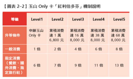 今周刊 紅利 現金 哩程 信用卡回饋怎麼選最划算 擁477張信用卡神寶可孟 我最推薦這一種 今周刊