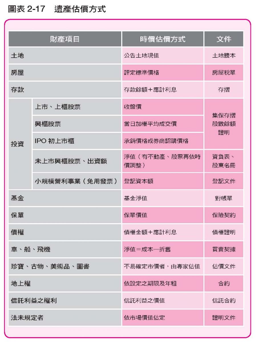 3個富爸爸分別留下1億元的現金、股票和房產...哪種財產最值錢？繼承這件事，課稅前後差很大- 今周刊