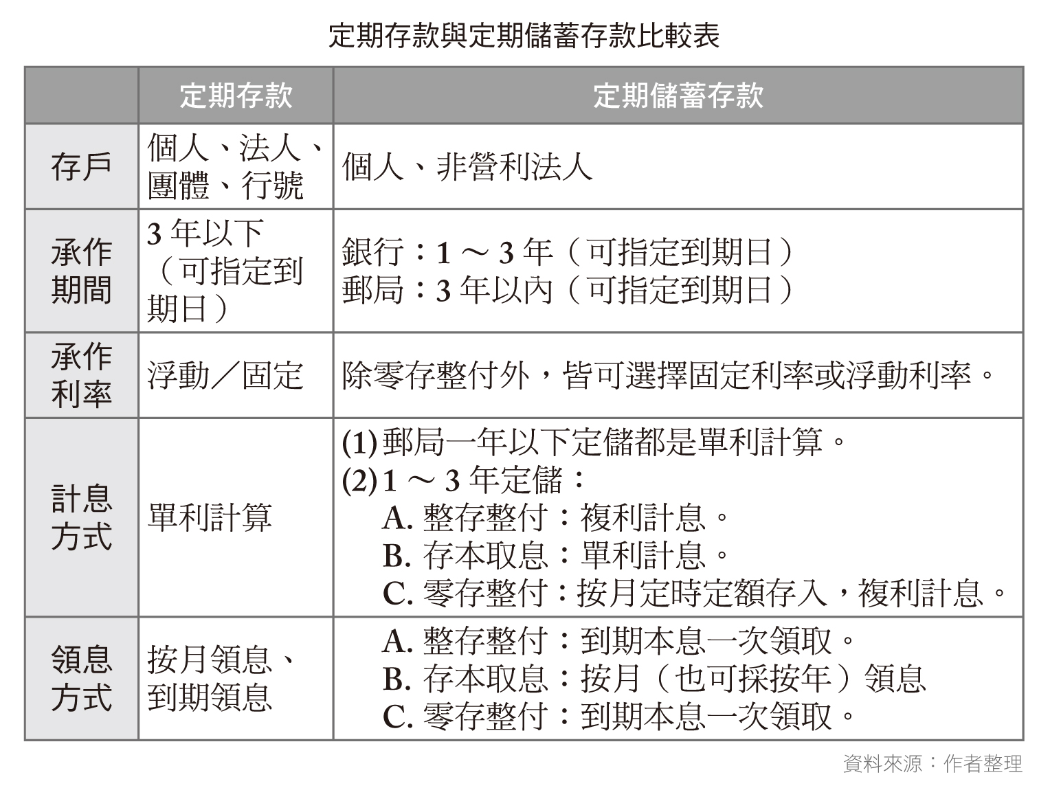 把錢放定存，應該按月領息還是到期一次領比較好？關於銀行存款，常被搞錯的那些事- 今周刊