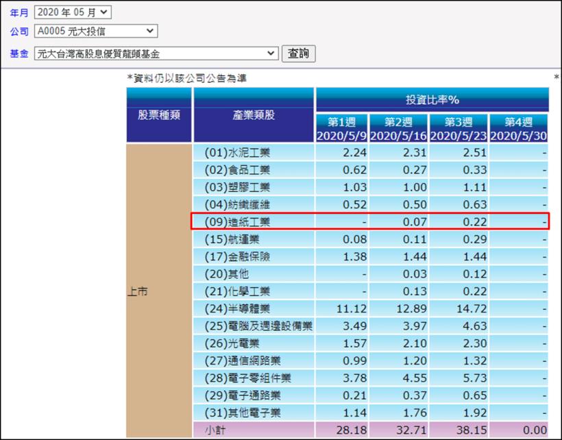 今周刊 2個月就募到500億銀彈 這家投信5月進場掃貨台股 把聯強 正隆 這些牛皮股都買成了飆股