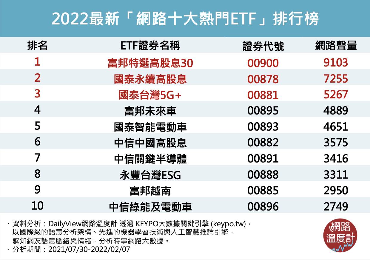 別只認識0050、0056！人氣新ETF十大排行榜：存股族的新寵兒，竟是掛牌不到2個月的「它」 - 今周刊