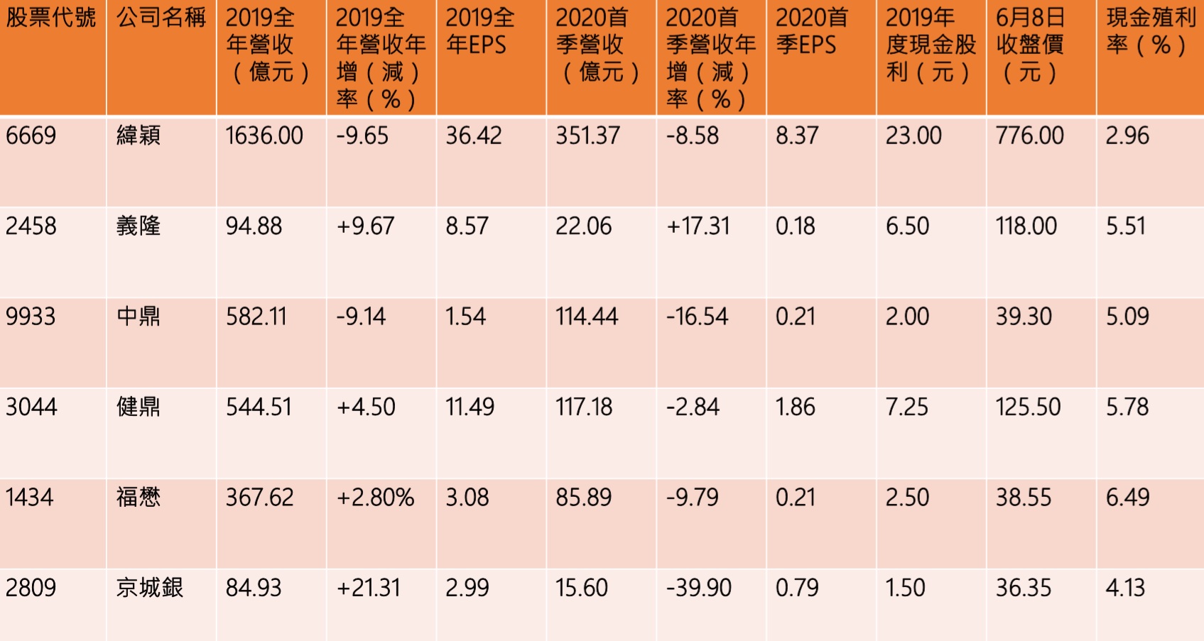 0050、0056新增成分股