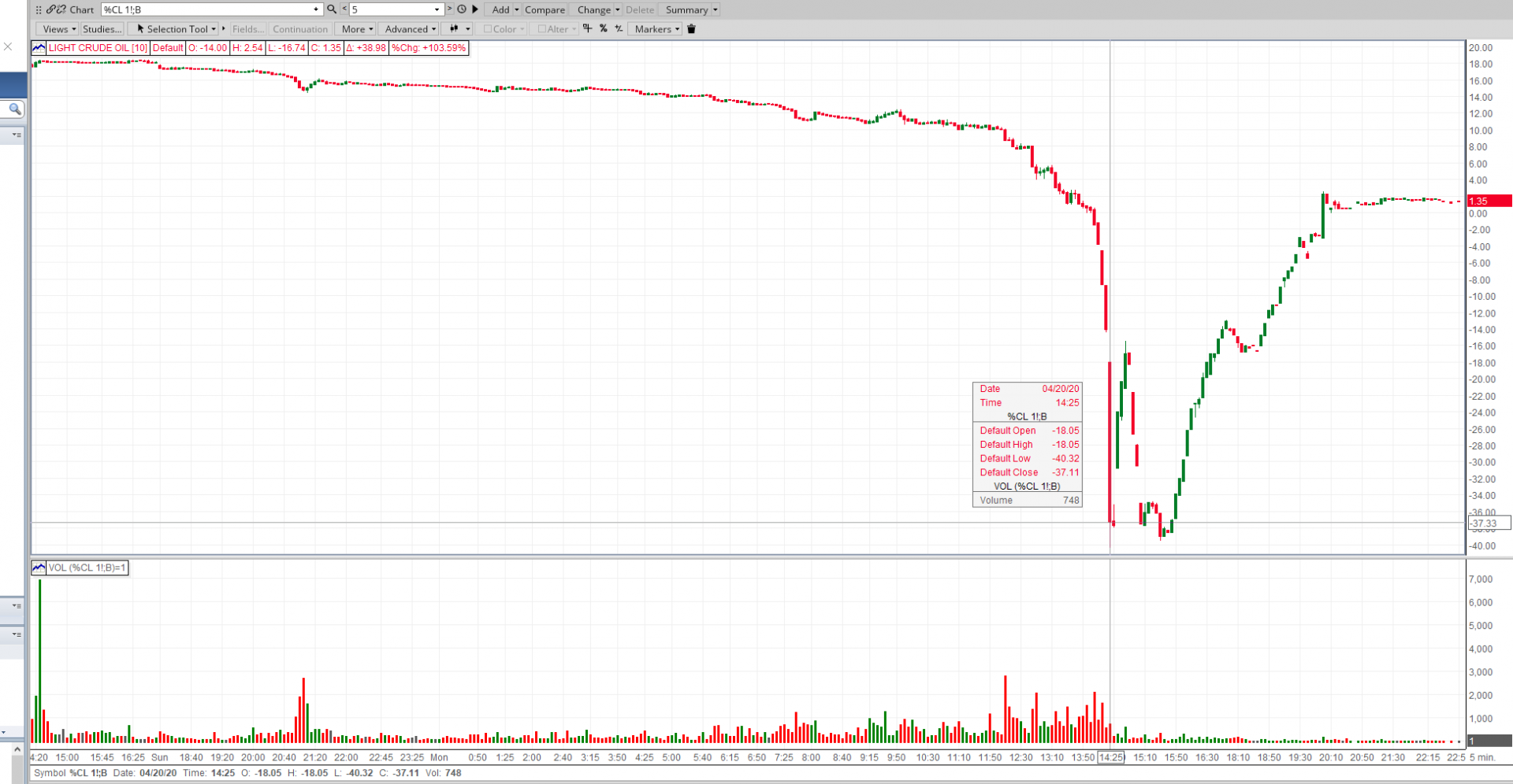 原油期貨跌到負37美元、5分鐘內狂跌23美元，背後究竟發生什麼事？ - 今周刊