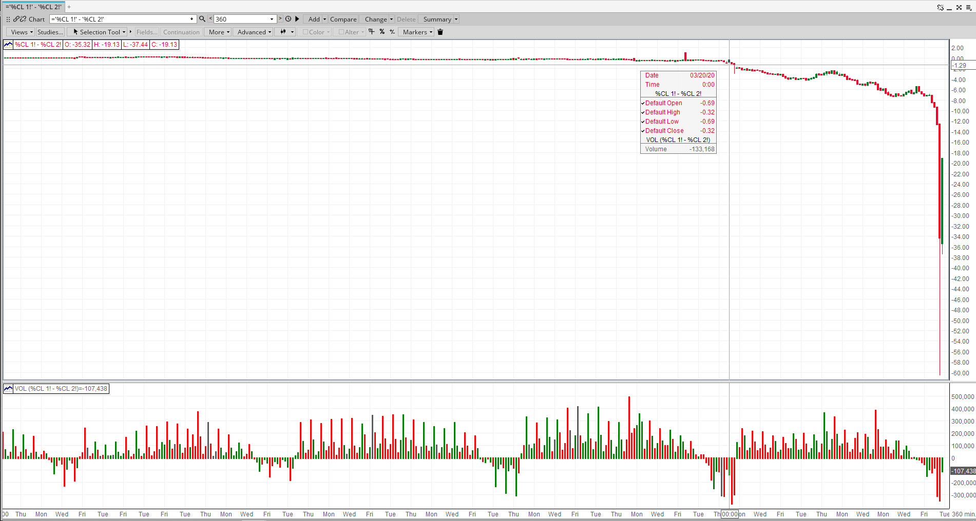 原油期貨跌到負37美元、5分鐘內狂跌23美元，背後究竟發生什麼事？ - 今周刊